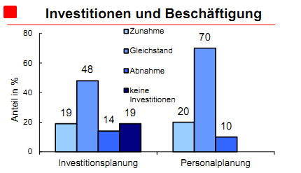 BLOG+Investitionen+und+Besch%C3%A4ftigung