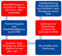Advertorial Bestellprozess.png