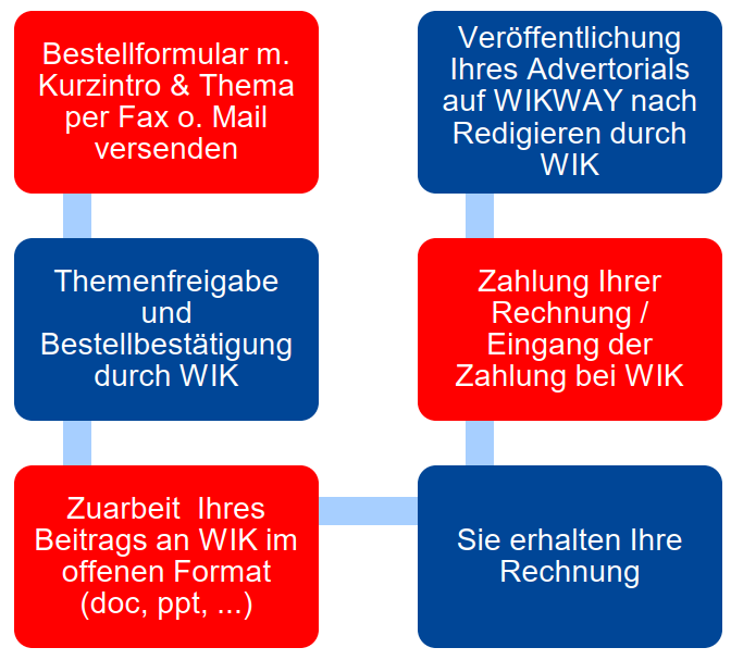 Advertorial Bestellprozess.png